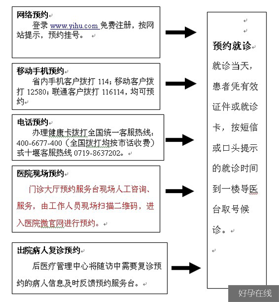 十堰市人民医院就诊流程图