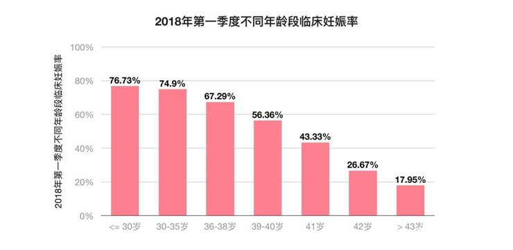 某生殖管理中心成功率