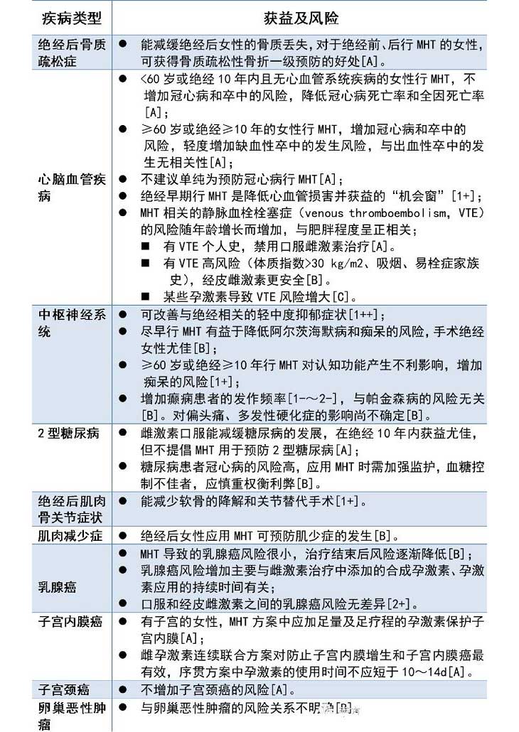 MHT标准医治的益处