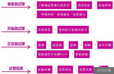 2020年吉隆坡同善医院试管婴儿具体流程介绍